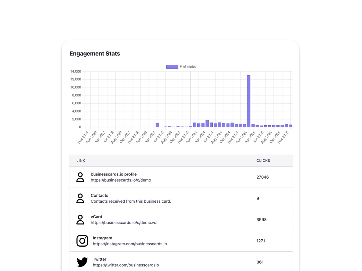Know when and how people engage with your card